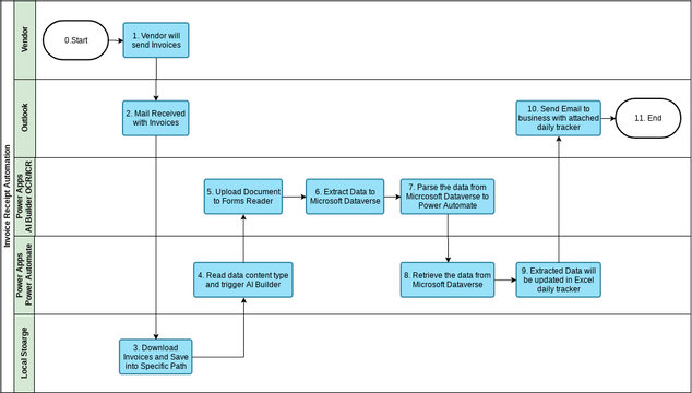 Swimlane Diagram Template | Visual Paradigm Community